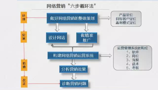 建立网络营销正确认知