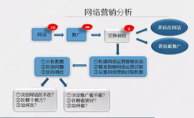 企业如何开展好搜索营销