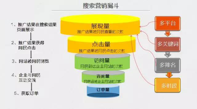 如何面对搜索营销的竞争与变化