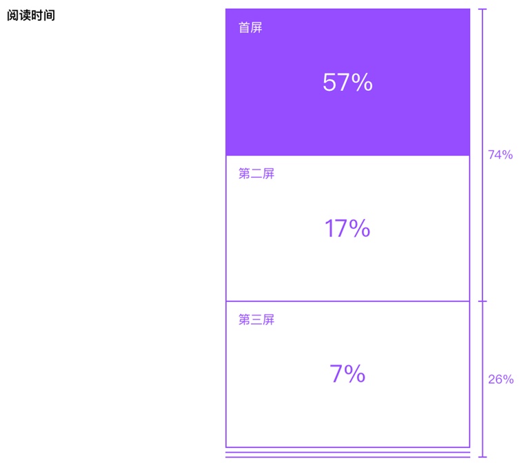 网站首屏阅读时间