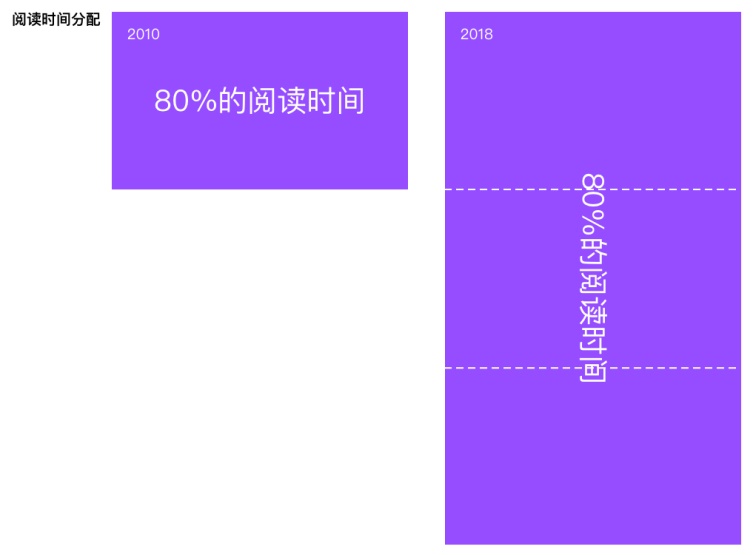 网站阅读时间变化