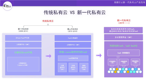 进入云计算大时代 新一代私有云崛起