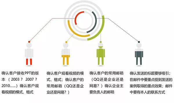 按客户需求发资料并更新跟进情况