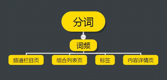 如何利用分词方法做成都网站建设关键词布局？