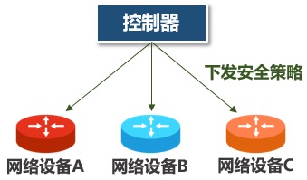 科普：SDN、OpenFlow、OpenDaylight，到底是什么关系？