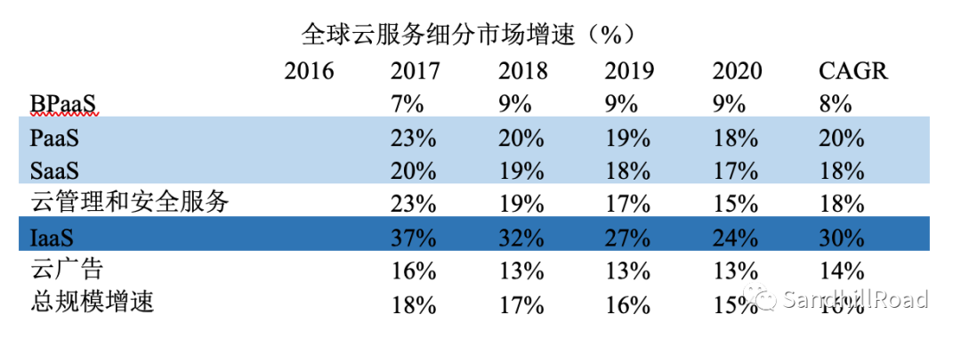 云和软件，谁正在蚕食这个世界？