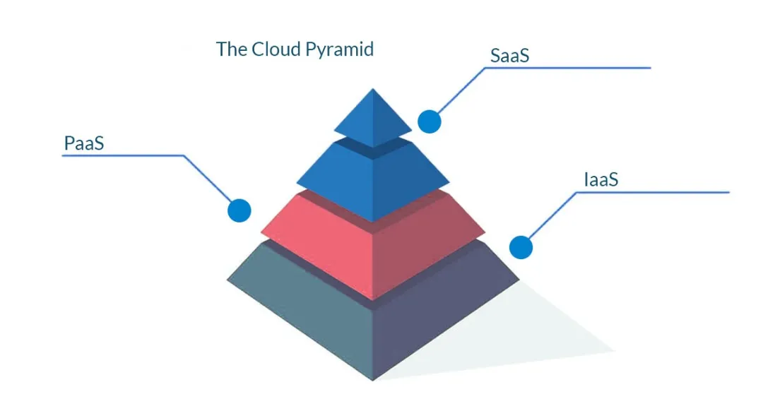 企业的云服务选择：SaaS、PaaS、IaaS对比分析