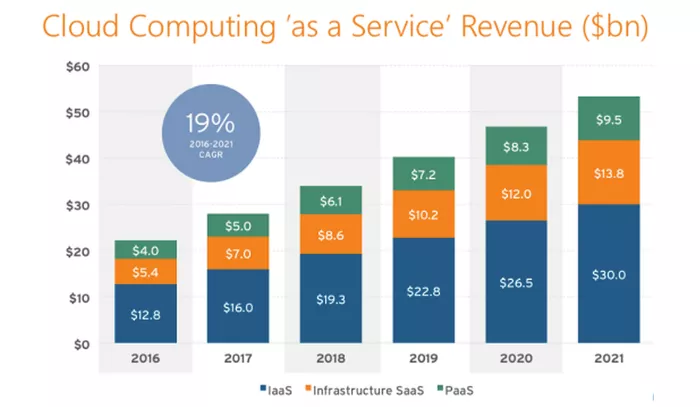 企业的云服务选择：SaaS、PaaS、IaaS对比分析