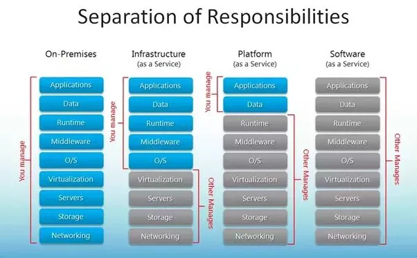 企业的云服务选择：SaaS、PaaS、IaaS对比分析