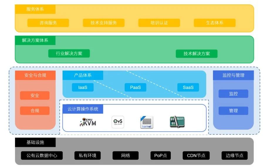 云计算架构设计六大原则，你遵循了吗？