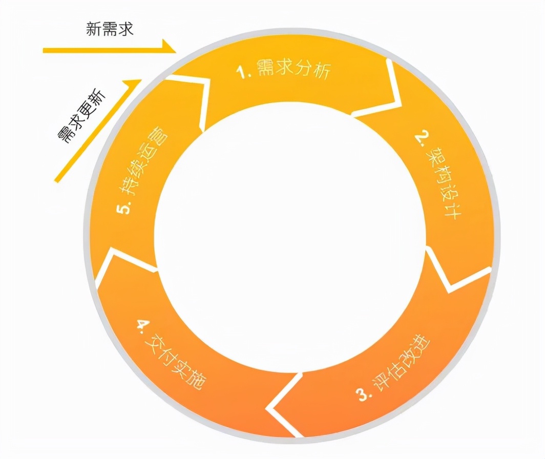 云计算架构设计六大原则，你遵循了吗？