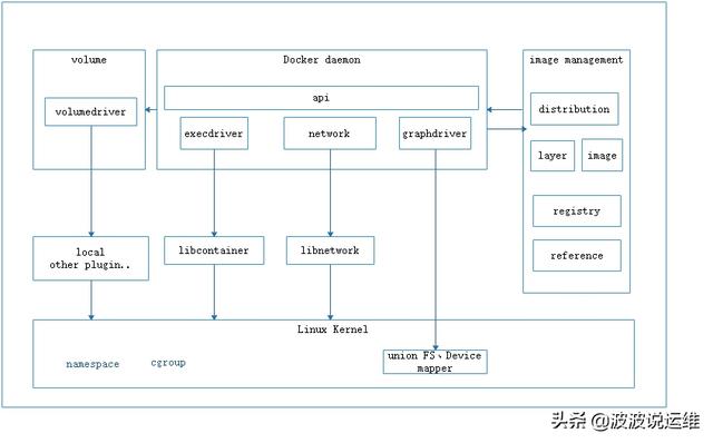 一文看懂Docker容器技术架构及其中的各个模块