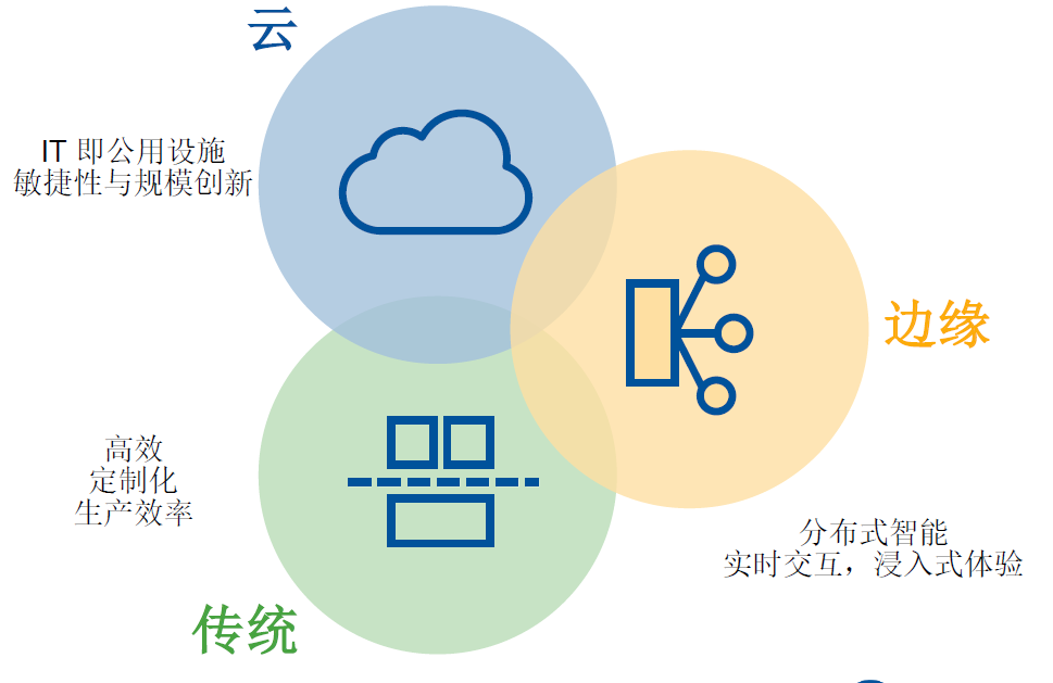 未来三到五年的IT架构迭代升级：传统、云与边缘计算的混合路径