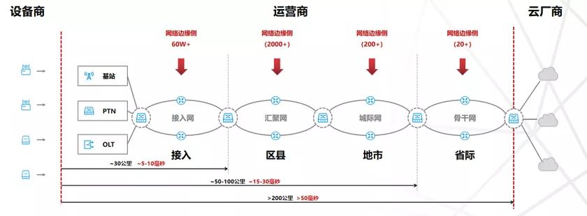 对边缘计算与云原生的理解与思考