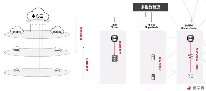 对边缘计算与云原生的理解与思考