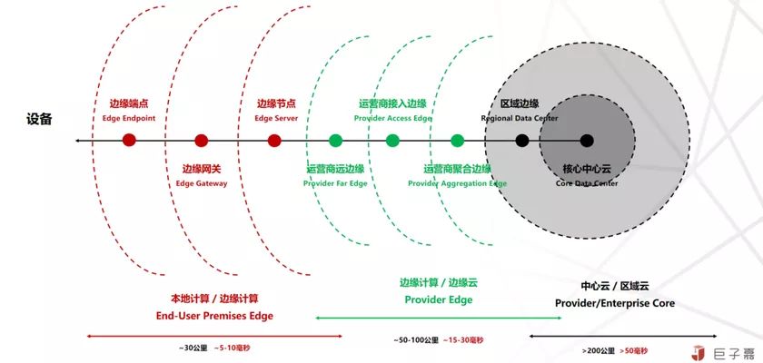 对边缘计算与云原生的理解与思考