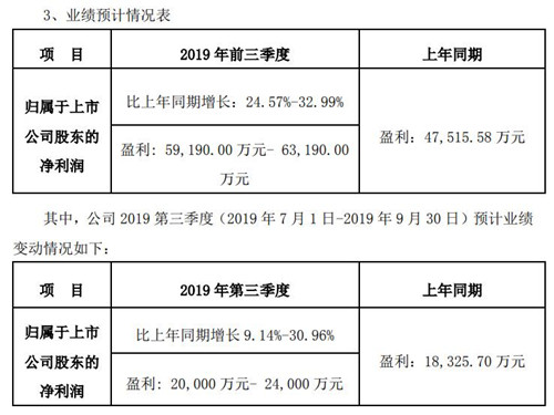 光环新网预计第三季度净利同比增长9.14%至30.96%