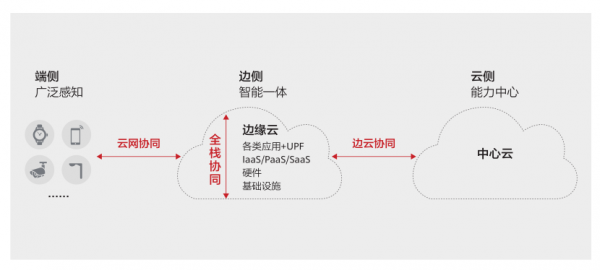 5G已至，边缘数据中心基础设施风向哪吹？