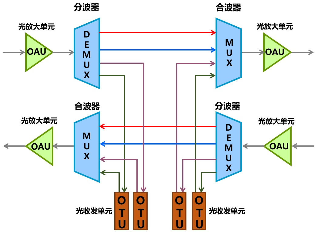 科普：什么是 ROADM？