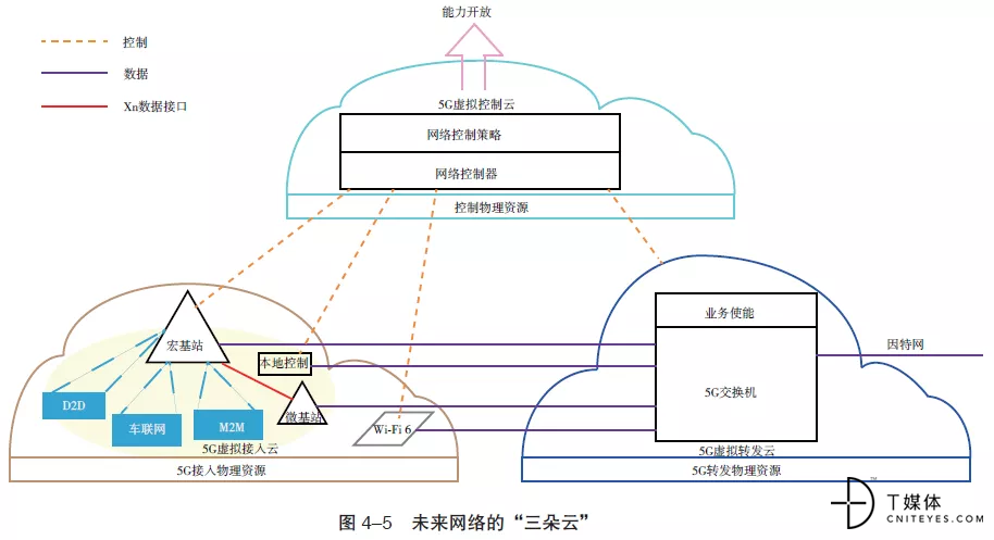 5G加速云网融合