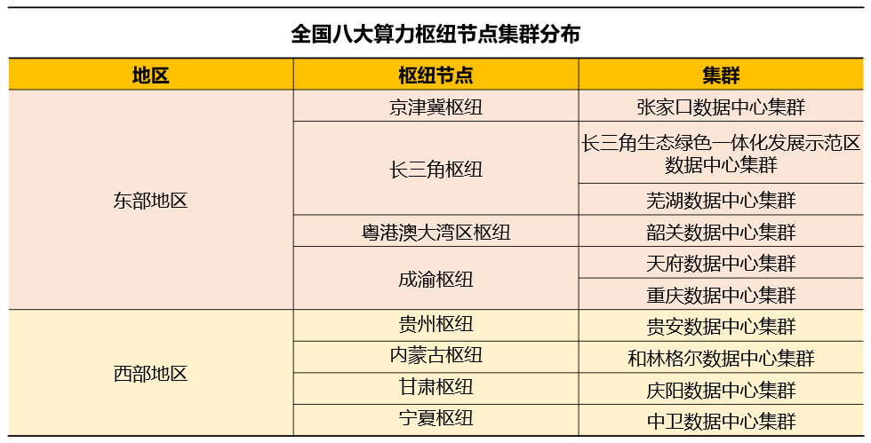 比肩“南水北调”，大火的“东数西算”会给云计算带来什么？