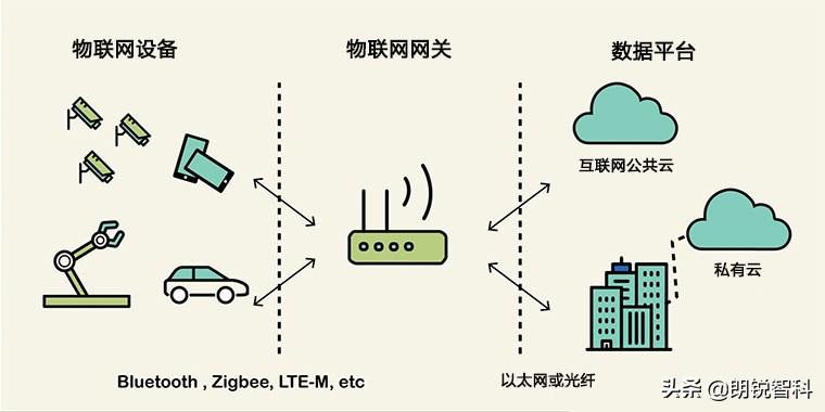 什么是物联网网关，如何确保其安全？