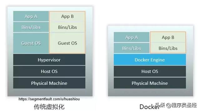 技术选型之Docker容器引擎