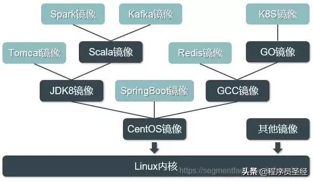 技术选型之Docker容器引擎