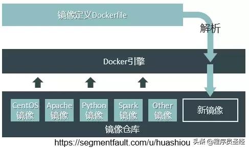 技术选型之Docker容器引擎