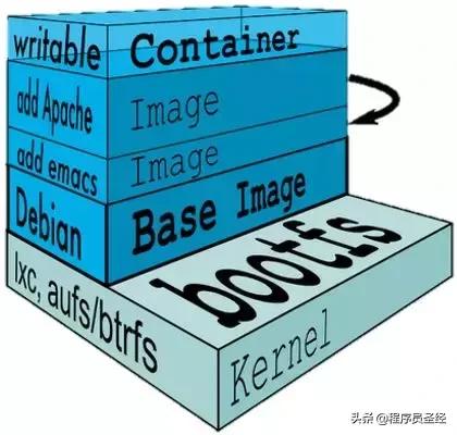 技术选型之Docker容器引擎