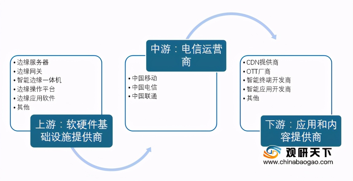 我国边缘计算行业趋势：物联网、数据流量驱动 市场规模高速扩张