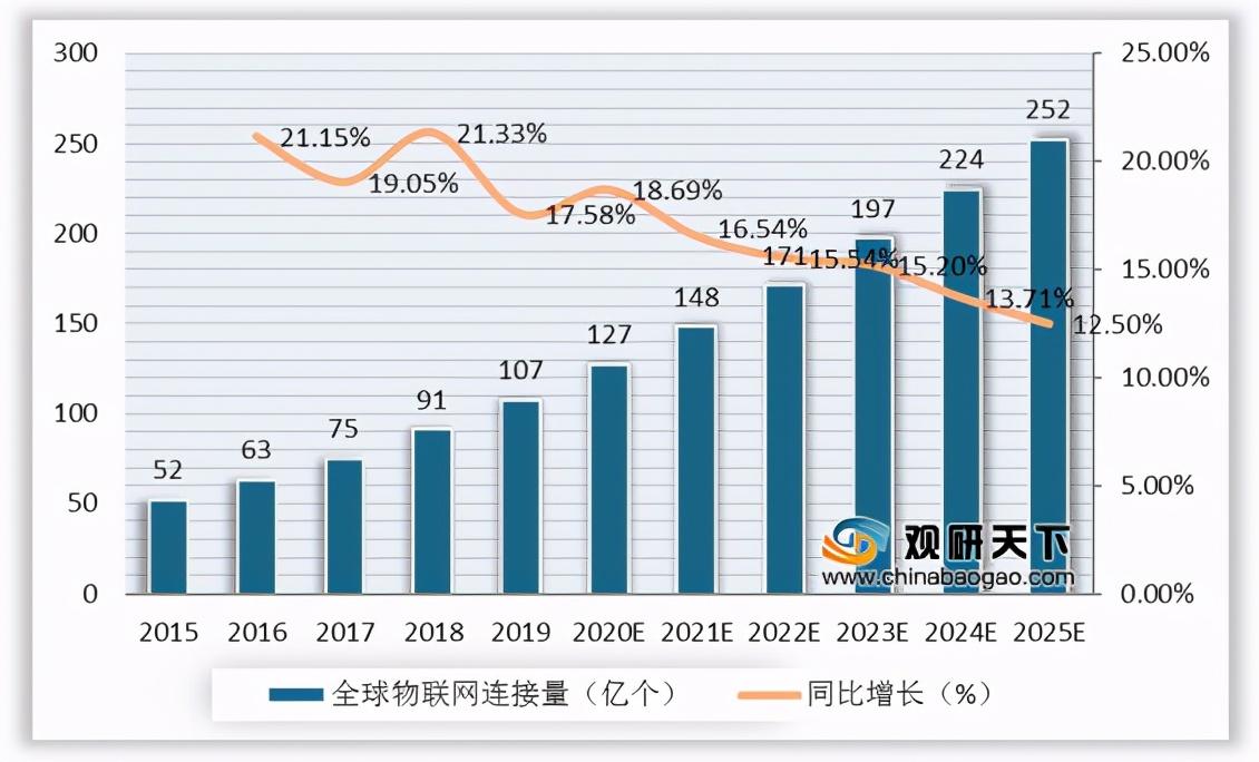 我国边缘计算行业趋势：物联网、数据流量驱动 市场规模高速扩张