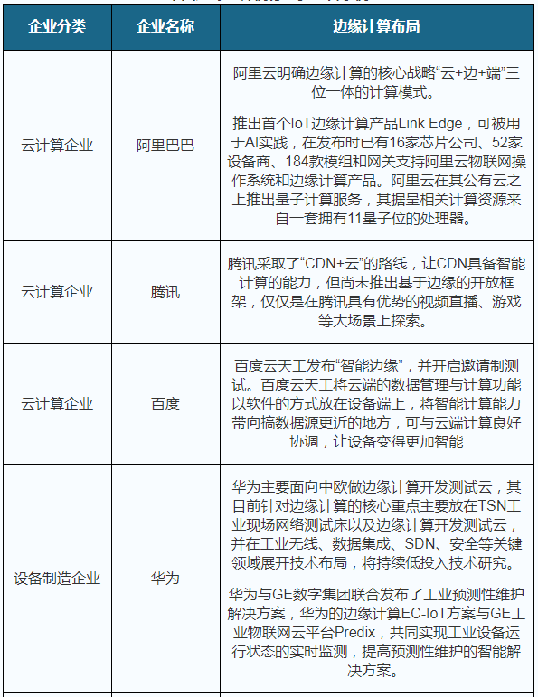 我国边缘计算行业趋势：物联网、数据流量驱动 市场规模高速扩张