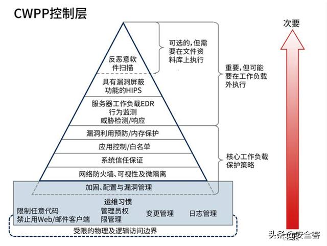 三大云安全工具（CASB、CSPM、CWPP）的使用场景