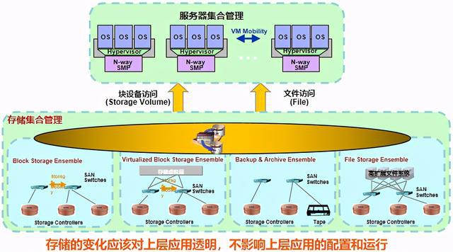 云计算存储技术基础之存储虚拟化