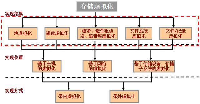 云计算存储技术基础之存储虚拟化