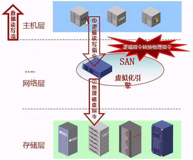 云计算存储技术基础之存储虚拟化