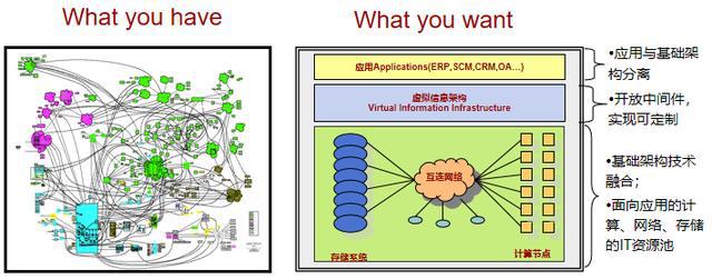 云计算存储技术基础之存储虚拟化