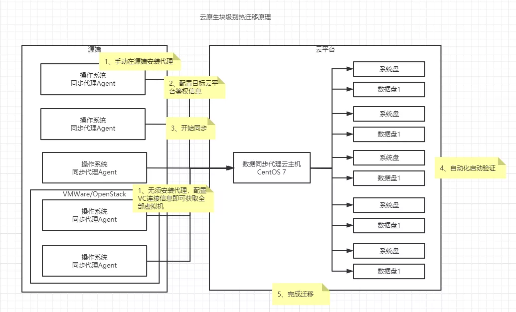 云原生趋势下的迁移与容灾思考