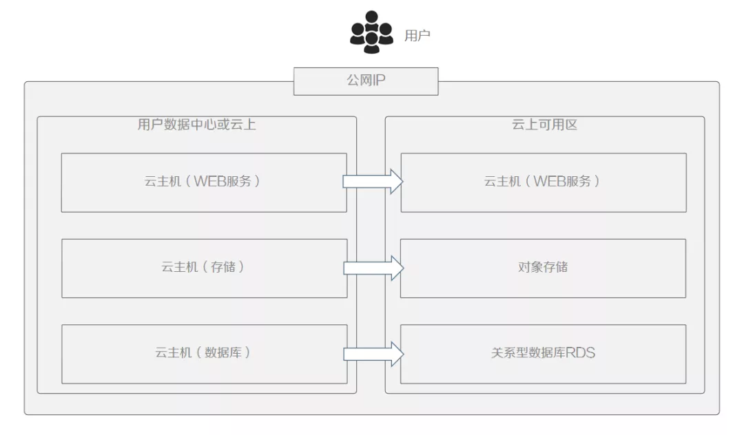 云原生趋势下的迁移与容灾思考