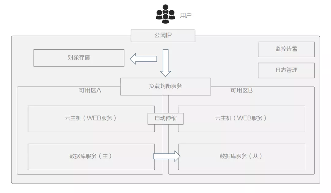 云原生趋势下的迁移与容灾思考