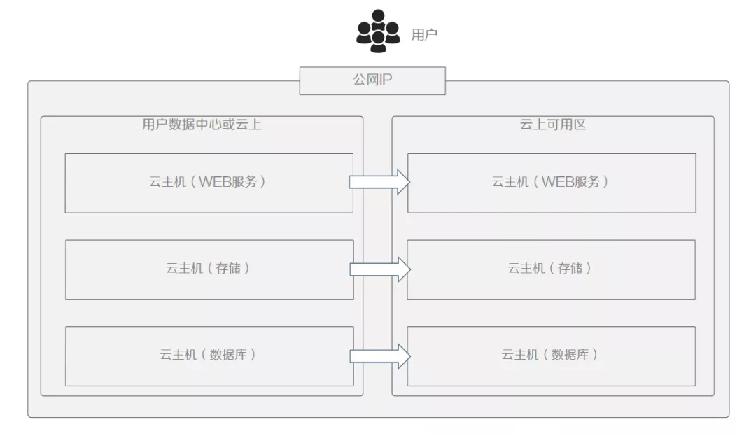 云原生趋势下的迁移与容灾思考