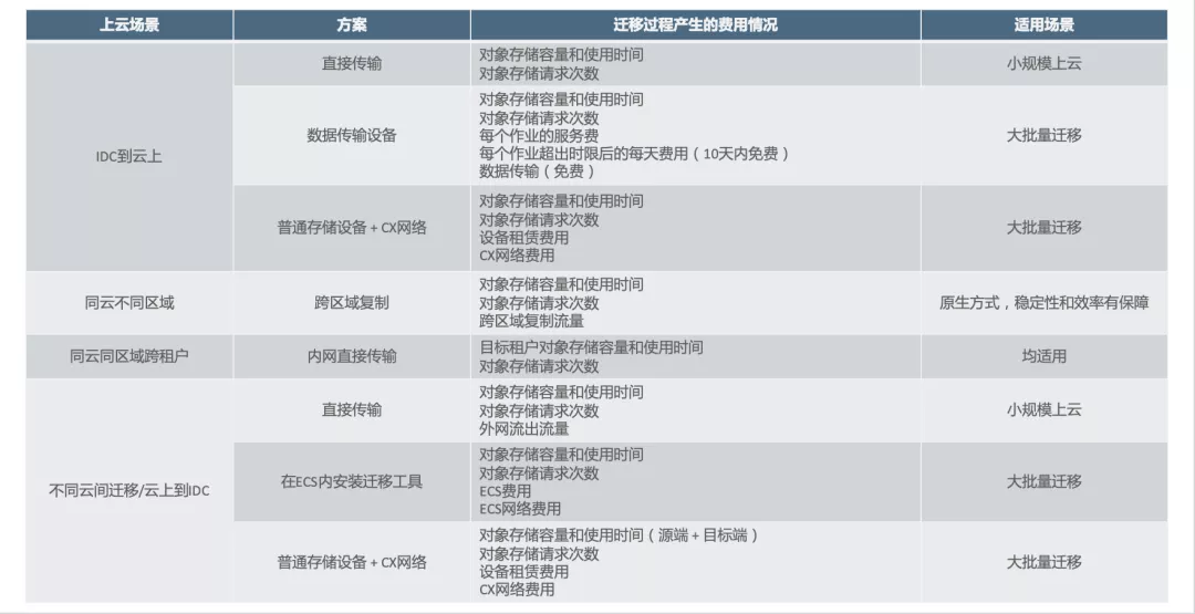 云原生趋势下的迁移与容灾思考