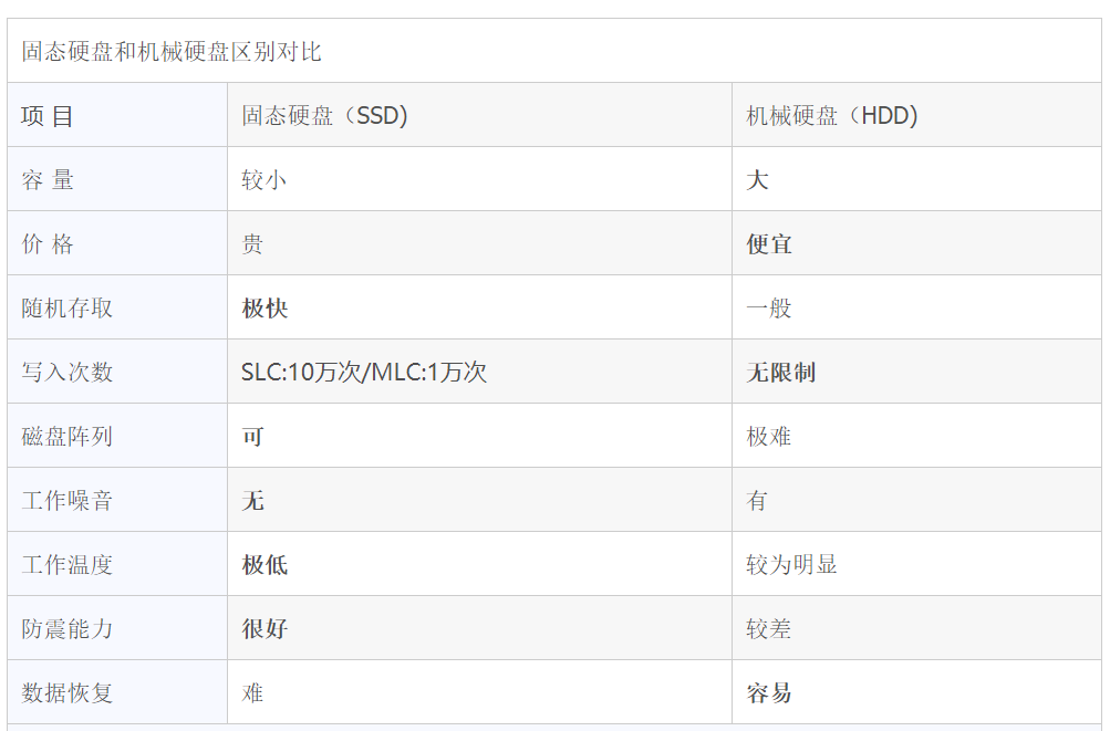 服务器机械硬盘和SSD固态硬盘该如何选择?