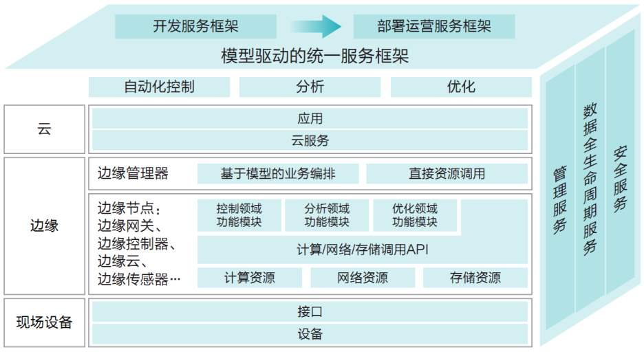 小议边缘计算及其在工业互联网中的应用