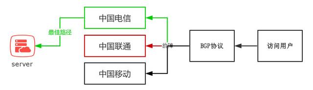 什么是BGP服务器，BGP机房是什么？