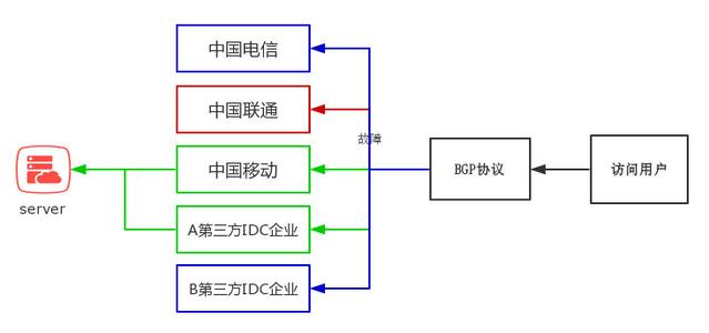 什么是BGP服务器，BGP机房是什么？