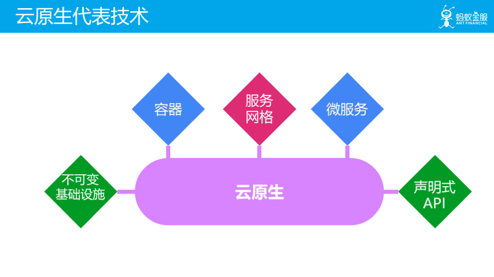 详解云原生五大关键技术