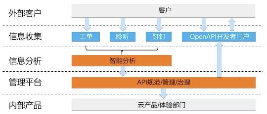 深入理解云计算OpenAPI体系