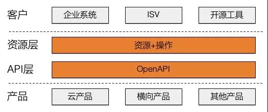 深入理解云计算OpenAPI体系